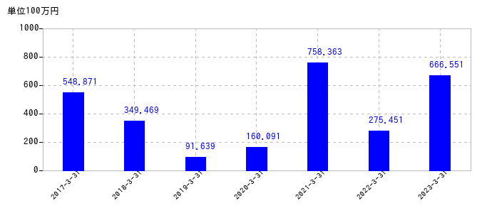 2023年3月31日までのさくらインターネットの売上高の推移