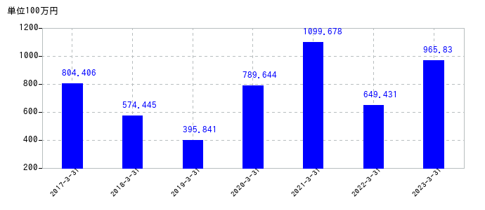 2023年3月31日までのさくらインターネットの売上高の推移