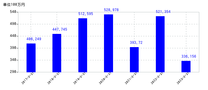2023年3月31日までのパシフィックシステムの売上高の推移