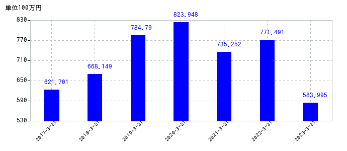 2023年3月31日までのパシフィックシステムの売上高の推移