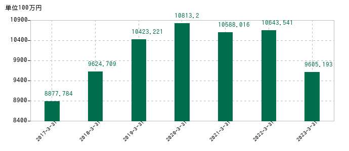 2023年3月31日までのパシフィックシステムの売上高の推移