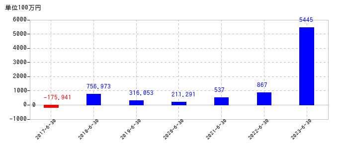 2023年6月30日までのＡｂａｌａｎｃｅの売上高の推移