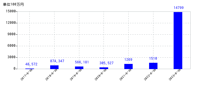 2023年6月30日までのＡｂａｌａｎｃｅの売上高の推移
