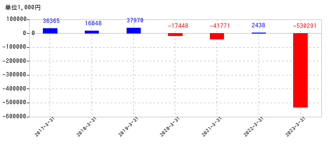 2023年3月31日までのデータセクションの売上高の推移