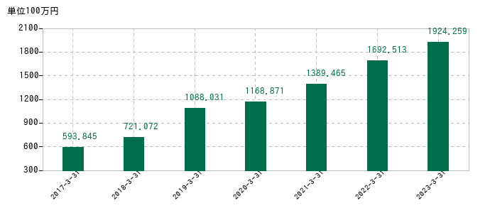 2023年3月31日までのデータセクションの売上高の推移