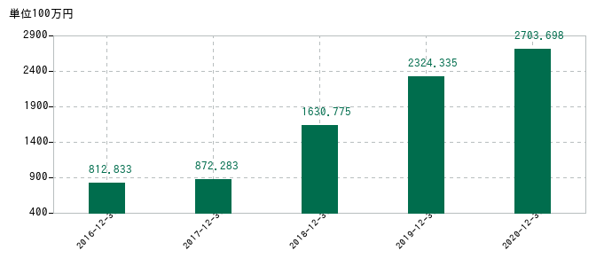 2020年12月31日までのALBERTの売上高の推移