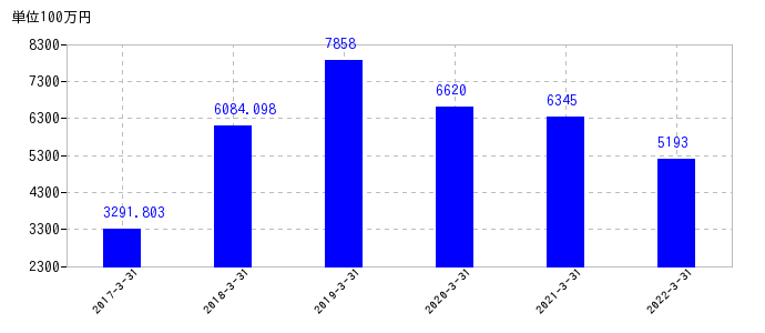 2022年3月31日までのアカツキの売上高の推移