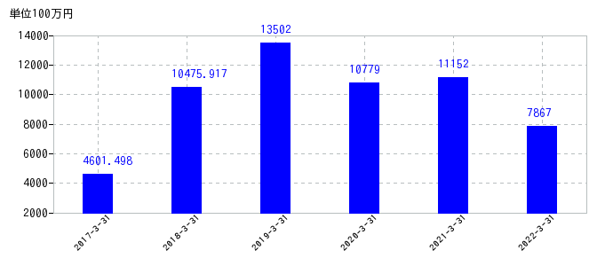 2022年3月31日までのアカツキの売上高の推移