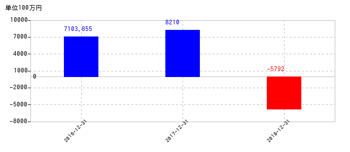 2018年12月31日までのLINEの売上高の推移