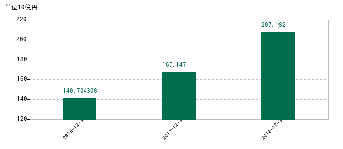 2018年12月31日までのLINEの売上高の推移