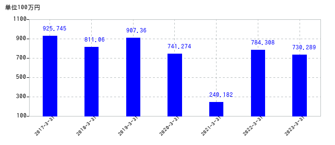 2023年3月31日までの中央紙器工業の売上高の推移