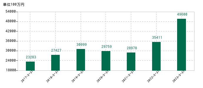 2023年3月31日までのラサ工業の売上高の推移