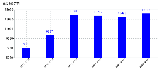 2022年3月31日までのクレハの売上高の推移