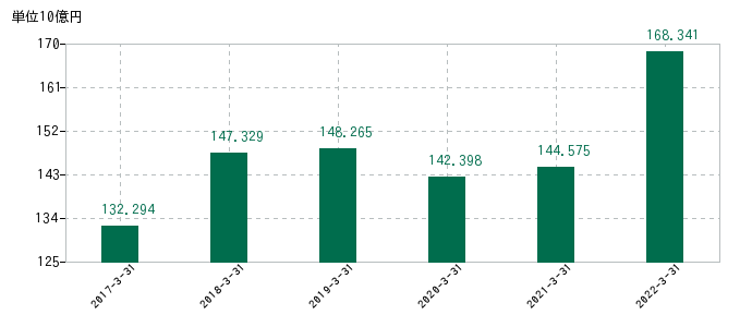 2022年3月31日までのクレハの売上高の推移