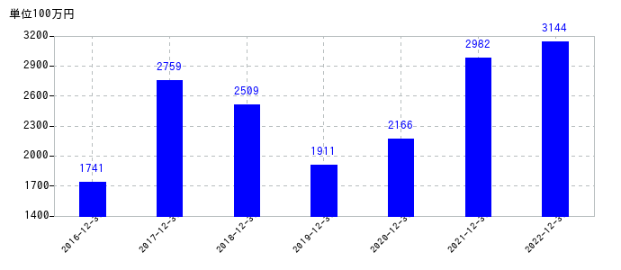 2022年12月31日までの多木化学の売上高の推移