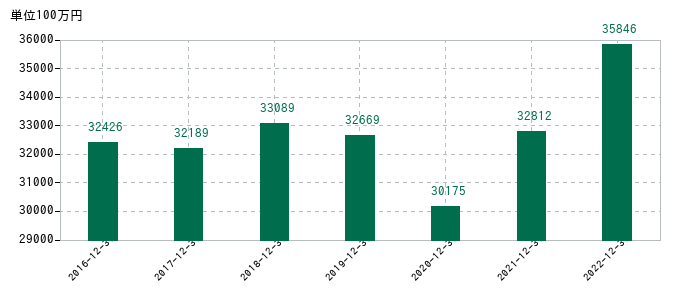 2022年12月31日までの多木化学の売上高の推移