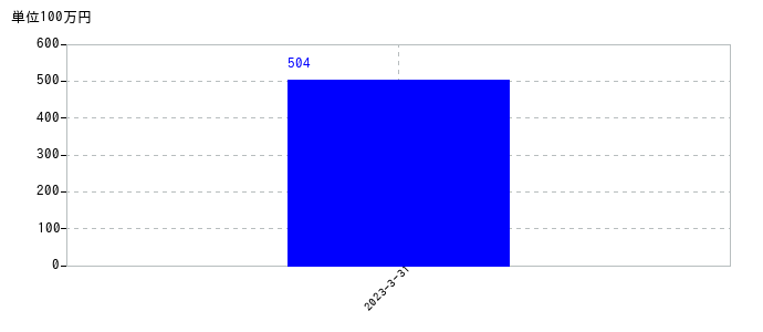 2023年3月31日までの南海化学の売上高の推移