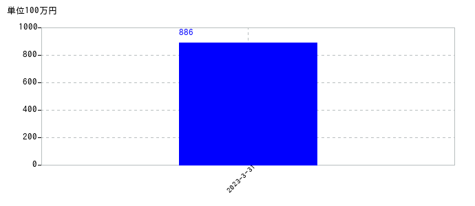 2023年3月31日までの南海化学の売上高の推移