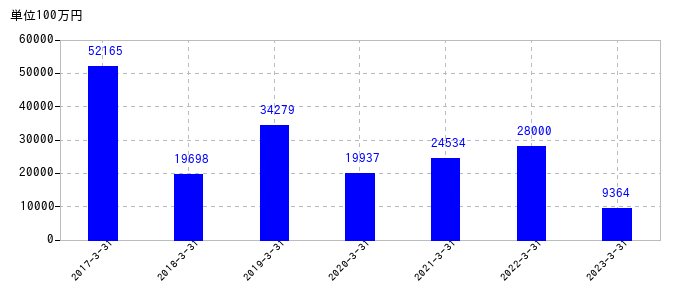 2023年3月31日までのトクヤマの売上高の推移