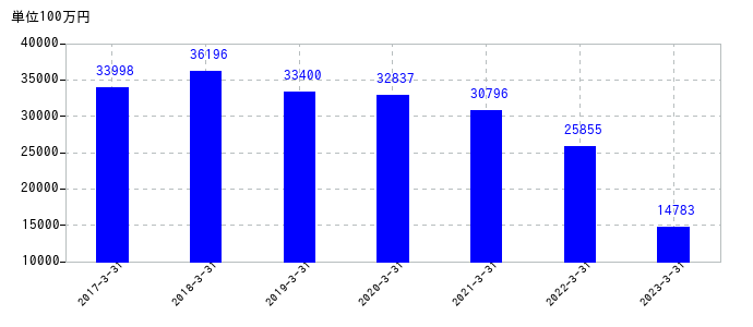 2023年3月31日までのトクヤマの売上高の推移