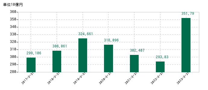 2023年3月31日までのトクヤマの売上高の推移