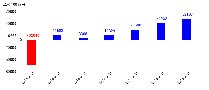 2023年3月31日までのイビデンの売上高の推移