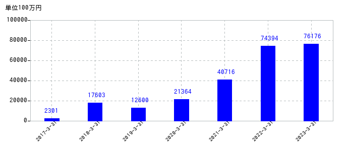 2023年3月31日までのイビデンの売上高の推移
