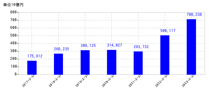 2023年3月31日までの信越化学工業の売上高の推移