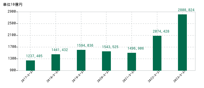 2023年3月31日までの信越化学工業の売上高の推移