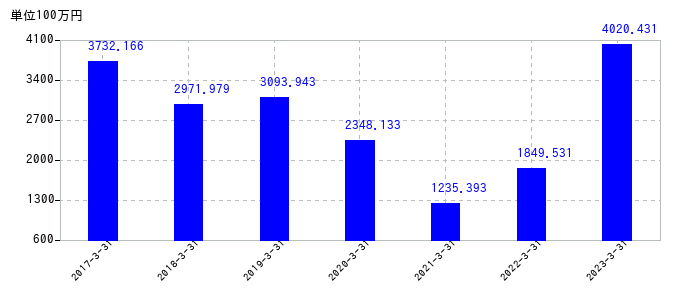 2023年3月31日までの第一稀元素化学工業の売上高の推移