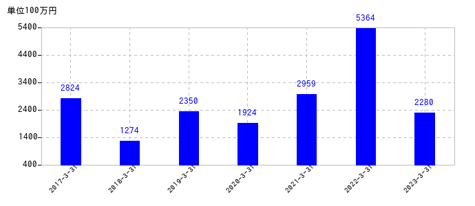 2023年3月31日までのステラケミファの売上高の推移