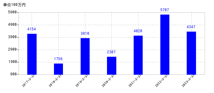 2023年3月31日までのステラケミファの売上高の推移