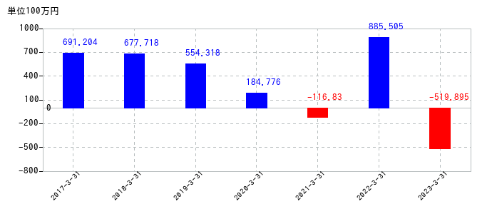 2023年3月31日までの日本ピグメントホールディングスの売上高の推移