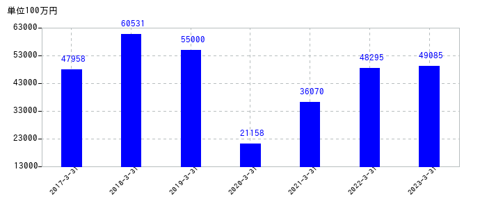 2023年3月31日までの三菱瓦斯化学の売上高の推移