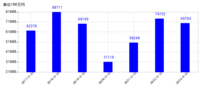 2023年3月31日までの三菱瓦斯化学の売上高の推移