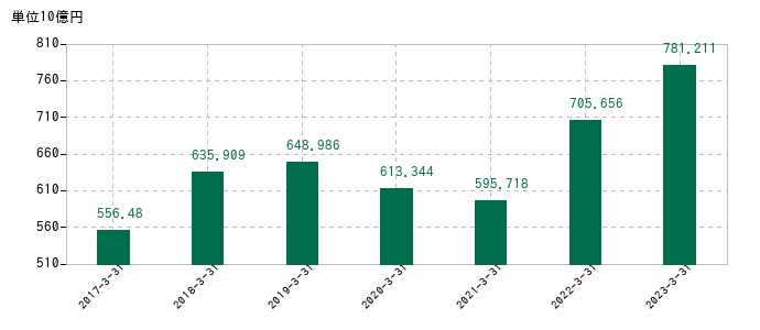 2023年3月31日までの三菱瓦斯化学の売上高の推移