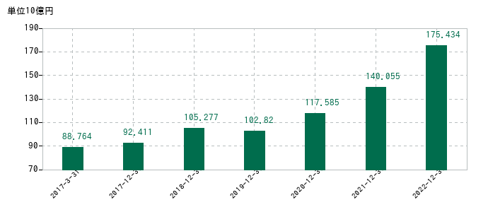 2022年12月31日までの東京応化工業の売上高の推移