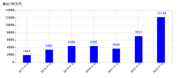 2023年3月31日までの旭有機材の売上高の推移