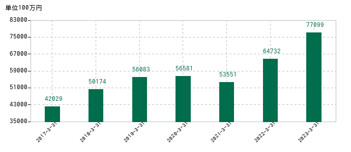 2023年3月31日までの旭有機材の売上高の推移