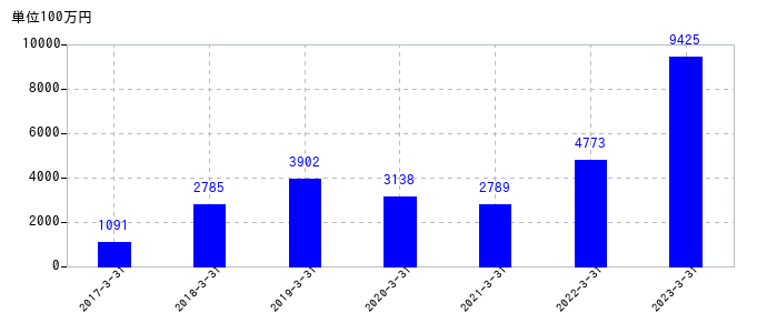 2023年3月31日までの旭有機材の売上高の推移