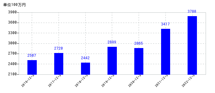2022年12月31日までの大倉工業の売上高の推移