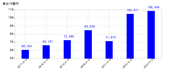 2023年3月31日までの野村総合研究所の売上高の推移