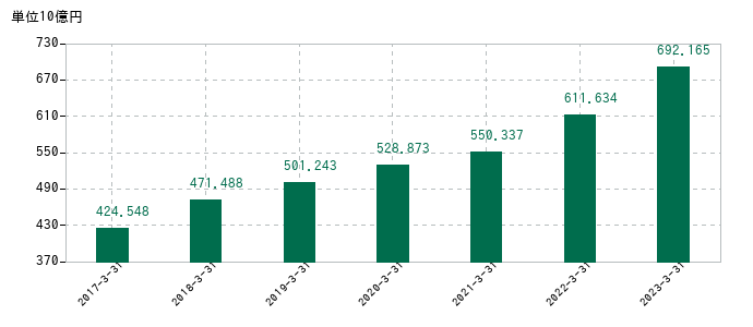 2023年3月31日までの野村総合研究所の売上高の推移