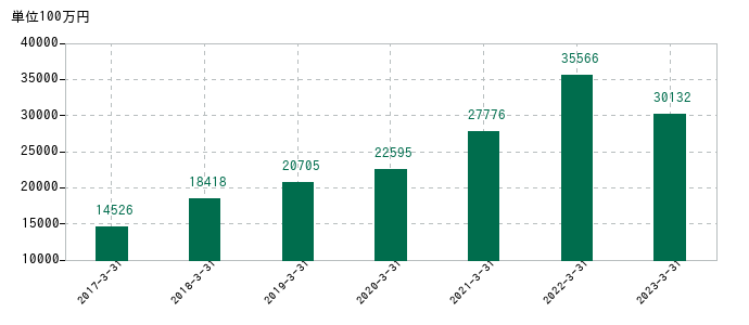 2023年3月31日までのドリームインキュベータの売上高の推移