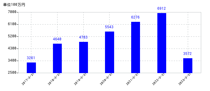 2023年3月31日までのインフォコムの売上高の推移