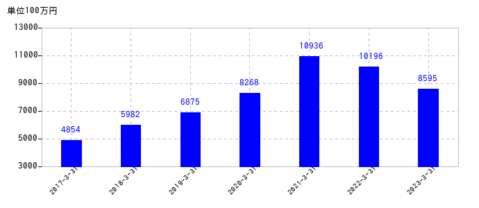 2023年3月31日までのインフォコムの売上高の推移
