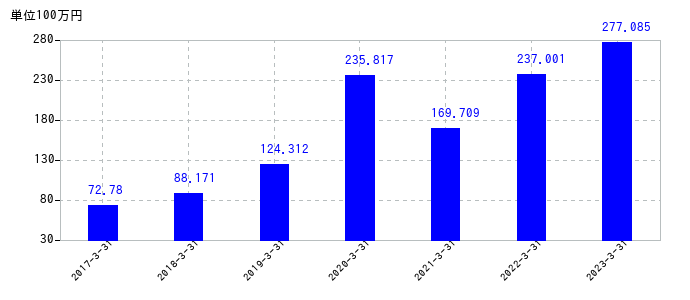 2023年3月31日までのテスクの売上高の推移