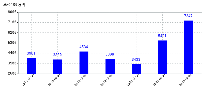 2023年3月31日までの松本油脂製薬の売上高の推移