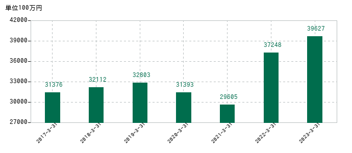 2023年3月31日までの松本油脂製薬の売上高の推移
