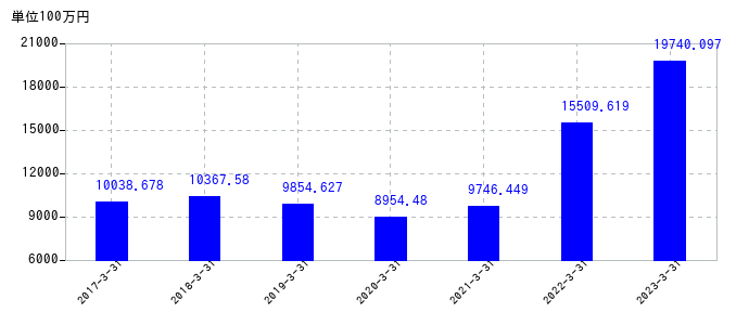 2023年3月31日までの扶桑化学工業の売上高の推移